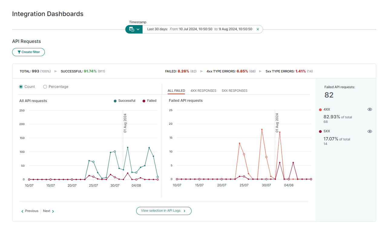 Integration dashboards overview screen